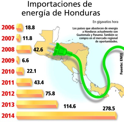 ENEE importa 100 MW de energía de Centroamérica