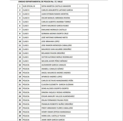 Honduras: Remezón en Policía Nacional con cancelación de 815 oficiales más