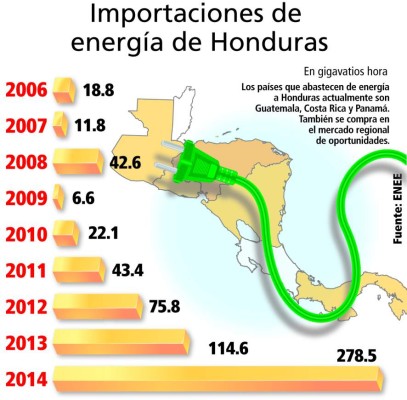 ENEE importa 100 MW de energía de Centroamérica