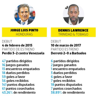 Jorge Luis Pinto es el segundo peor técnico de la hexagonal
