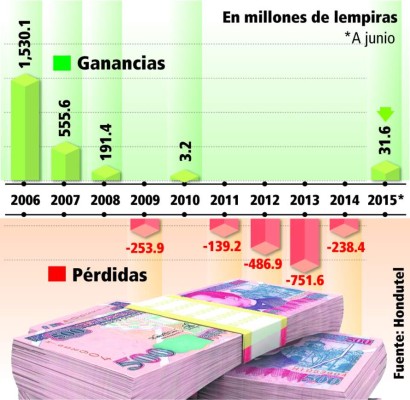 Hondutel gana L 31.6 millones en primer semestre de 2015