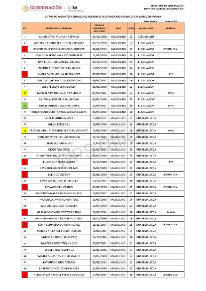 ¿Qué se sabe de los hondureños afectados por el incendio en Ciudad Juárez?
