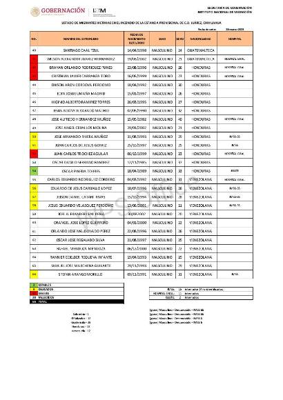 ¿Qué se sabe de los hondureños afectados por el incendio en Ciudad Juárez?