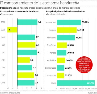 El costo en seguridad baja en 9% ganancias de la empresa privada