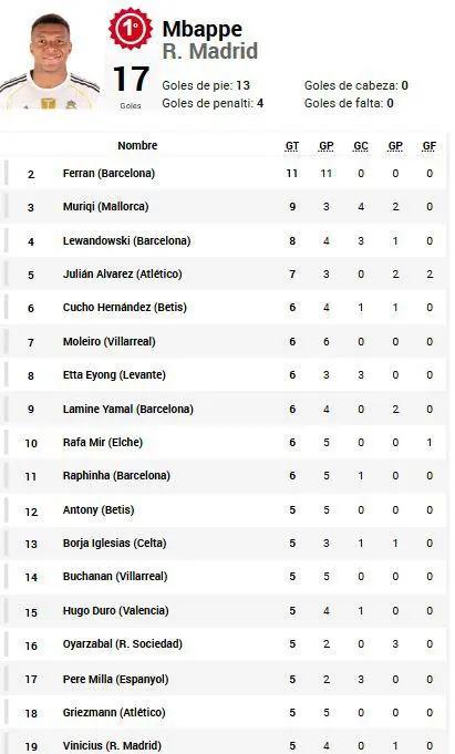 Pichichi de LaLiga de España: Kylian Mbappé se aleja en la cima