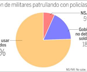 Algunos dicen que nuestro gobierno debería usar nuestras Fuerzas Armadas para patrullar nuestras calles en contra de los criminales. Otros dicen que esta es función de la Policía y no deberían estar involucrados soldados. ¿Cuál posición es más cercana a la suya?