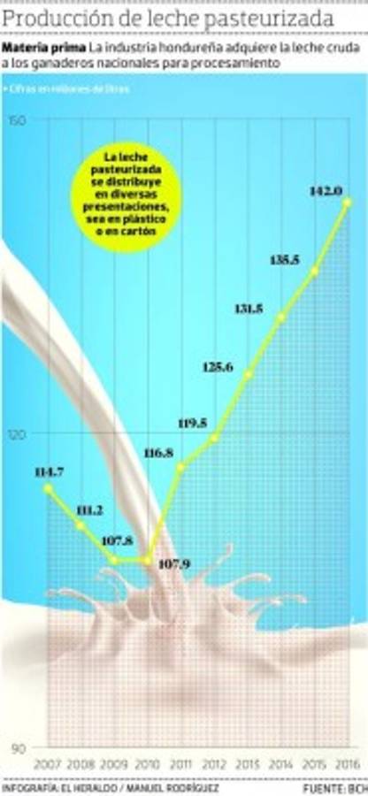 Producción de leche superará 900 millones de litros en el país