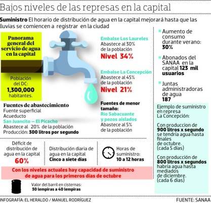 Las represas de la capital tienen agua para 40 días