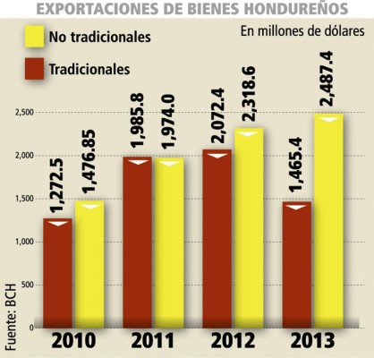 No tradicionales aportan 62.7% a exportaciones