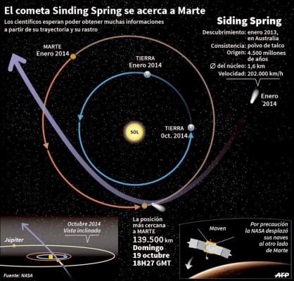 Cometa pasará velozmente frente a Marte