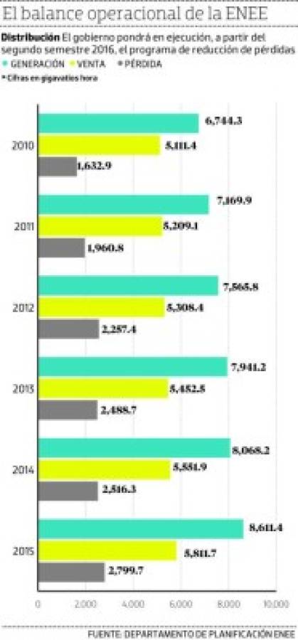 Pérdidas eléctricas de la ENEE suman L 47,296 millones en seis años