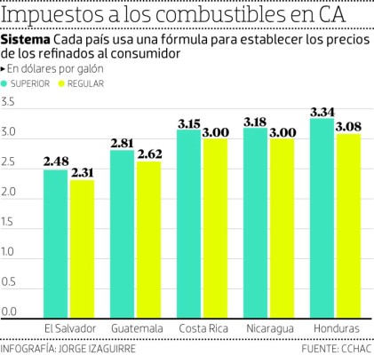 Gasolinas subieron entre L 4.84 y L 6.74 en cuatro semanas
