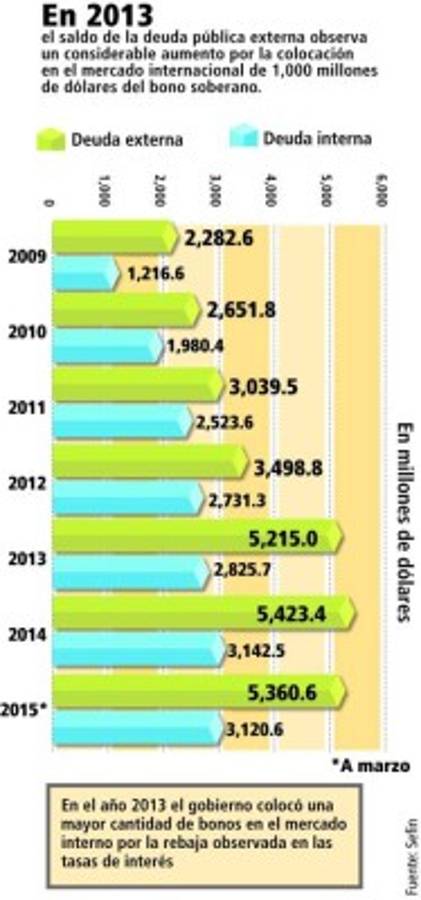 Deuda pública de Honduras llegará a 50.8% del PIB en 2017