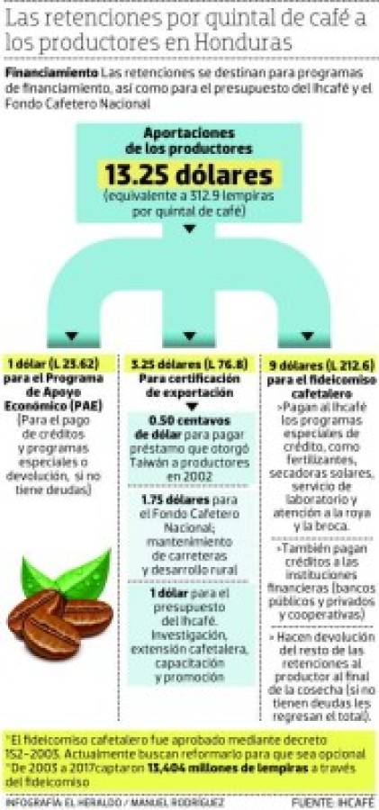 Cafetaleros han pagado 13,404 millones de lempiras al fideicomiso