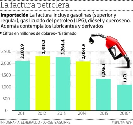 Honduras ahorró $185 millones en la factura petrolera