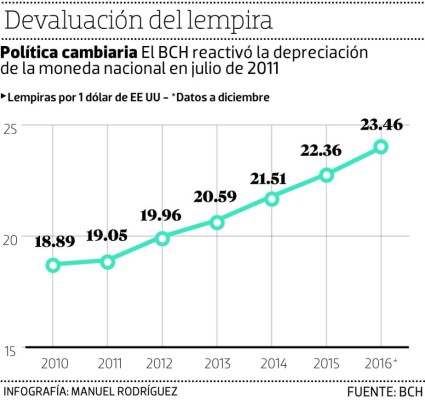 Honduras: El lempira recupera su valor frente al dólar estadounidense