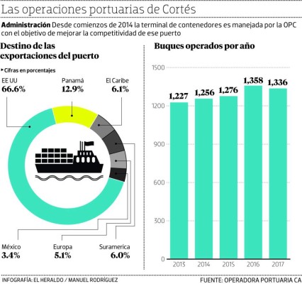 Cortés amplía su capacidad operativa con nuevo muelle