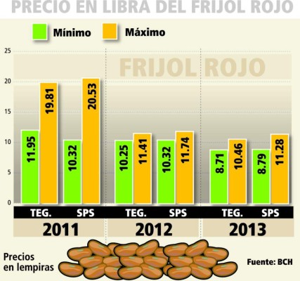 Medida de frijol etíope subirá nueve lempiras