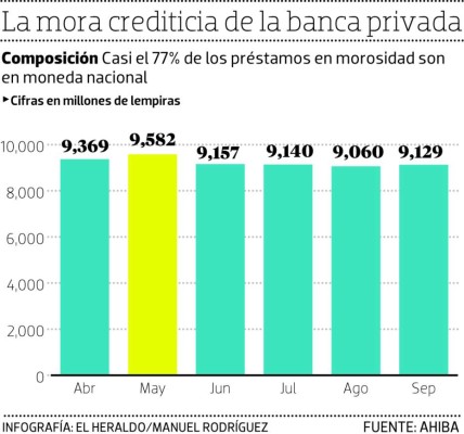 Honduras: La mora de la banca privada aumenta a L 9,129 millones
