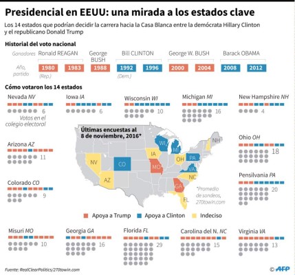¿Qué estados decidirán las elecciones de EEUU?