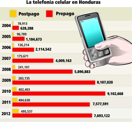 Celulares robados ingresan a la 'lista negra”