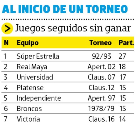 Súper Estrella, el club que ligó más juegos sin ganar en la LNP