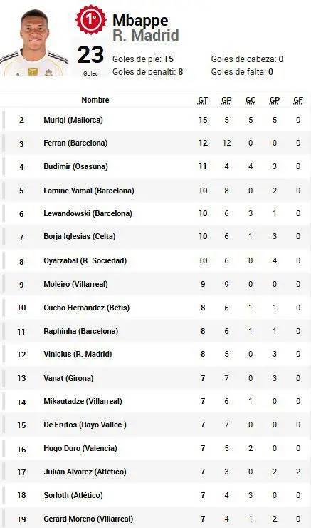 Pichichi de LaLiga Española: Vinícius marca doblete y sube; Mbappé da ventaja