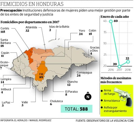 Preocupante ola de violencia contra las mujeres en Honduras