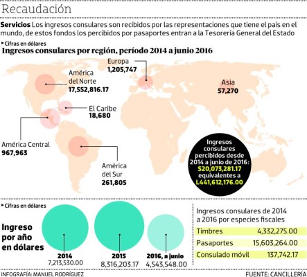 Unos $20 millones se han percibido por servicios consulares