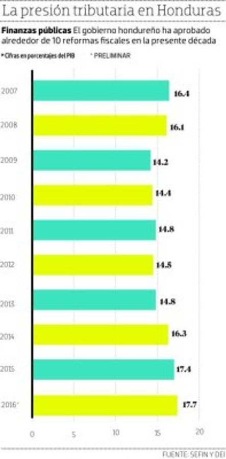 La nueva institución recaudadora operará con 1,500 empleados