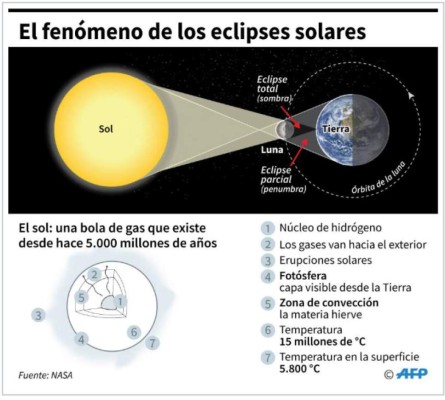 ¿En qué lugares de Honduras podrá ver el eclipse parcial de Sol del lunes 21 de agosto?