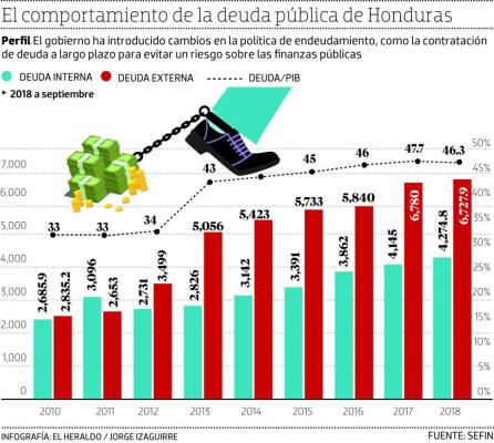 Poder Ejecutivo fija en 49% del PIB el techo de la deuda pública