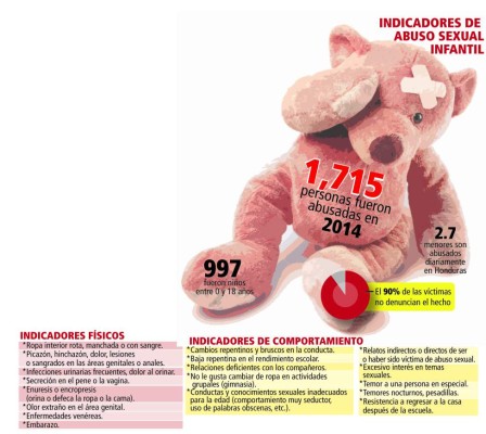 2.7 niños diarios son abusados sexualmente en Honduras