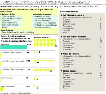 Ingobernables varias zonas del valle de Amarateca