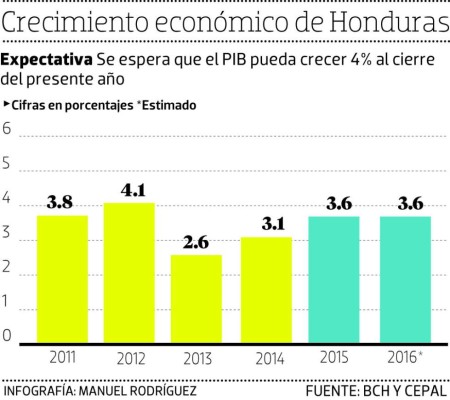 La economía cierra abril con un fuerte crecimiento de 3.4%