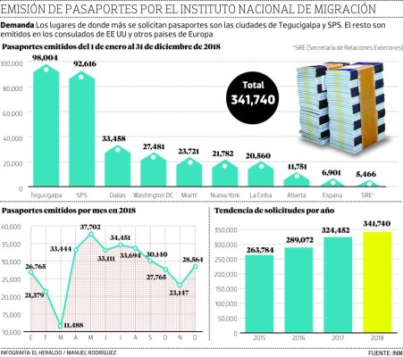 Instituto Nacional de Migración tiene libretas, pero atrasa pasaportes