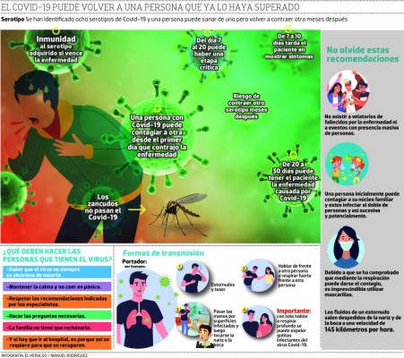 El Covid-19 puede afectar más de una vez a un mismo paciente