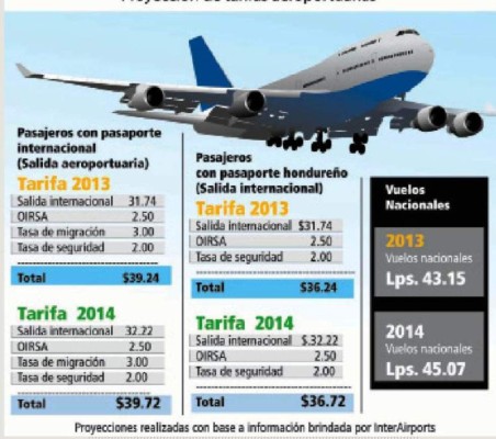 InterAirports eleva tarifas en los cuatro aeropuertos del país