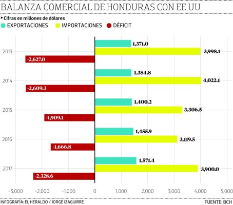 Empresarios confían en que guerra comercial no impacte Honduras