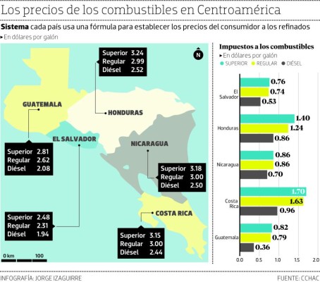 Honduras tiene la superior y el diésel más caros de Centro América