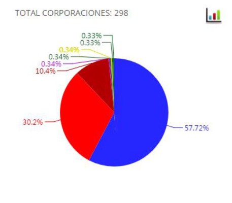 Alcaldes que obtuvieron triunfos apabullantes y... humillantes en elecciones de Honduras