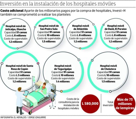 Invest-H pagó más de 73 millones de lempiras por planteles de hospitales móviles