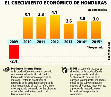 Gobierno prevé que economía crecerá entre 2.5% y 3.5%