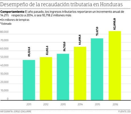 Vienen mayores controles para exoneraciones fiscales
