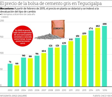 Cemento gris acumula alzas de L 14.89 por la devaluación