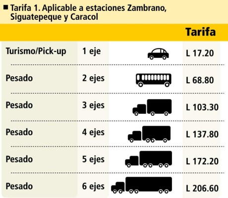 Ampliación de carretera generará 20 mil empleos