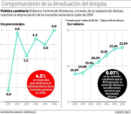 Gobierno de Honduras acordó con el FMI devaluación de 5% para 2016