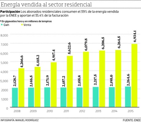 Tarifas eléctricas entrarán en vigencia en dos semanas
