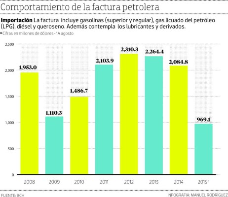 Factura petrolera bajó $527 millones en ocho meses