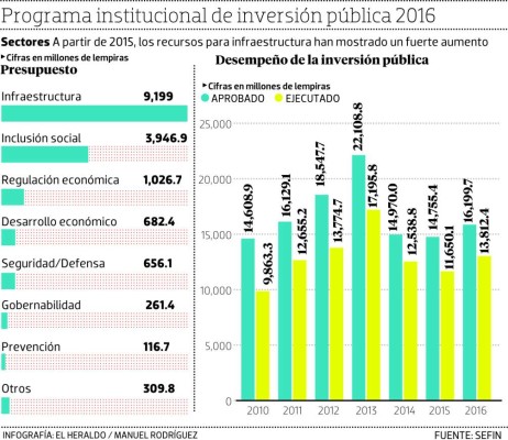 Construcción en carreteras disparó la inversión pública